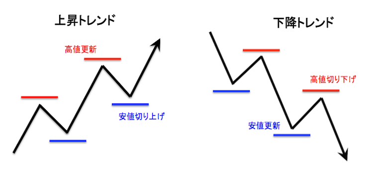 ダウ理論による上昇トレンドと下降トレンドの成立条件模式図