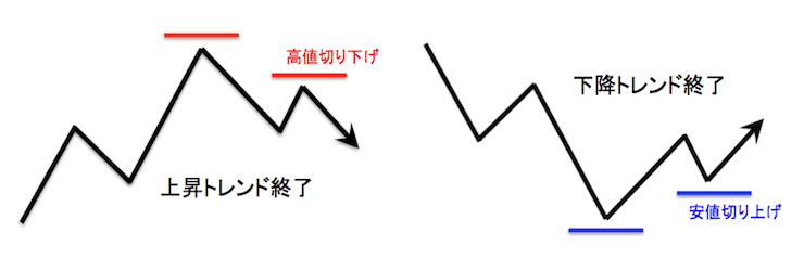 ダウ理論による上昇トレンド・下降トレンドが終了する条件を示した模式図